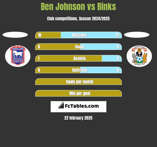 Ben Johnson vs Binks h2h player stats