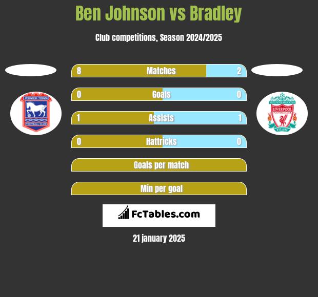 Ben Johnson vs Bradley h2h player stats