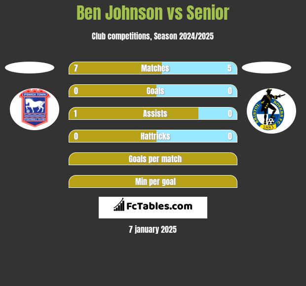 Ben Johnson vs Senior h2h player stats