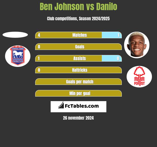 Ben Johnson vs Danilo h2h player stats