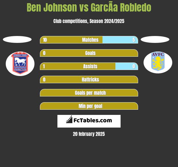 Ben Johnson vs GarcÃ­a Robledo h2h player stats