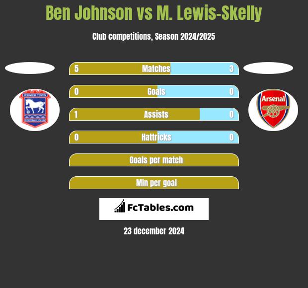 Ben Johnson vs M. Lewis-Skelly h2h player stats