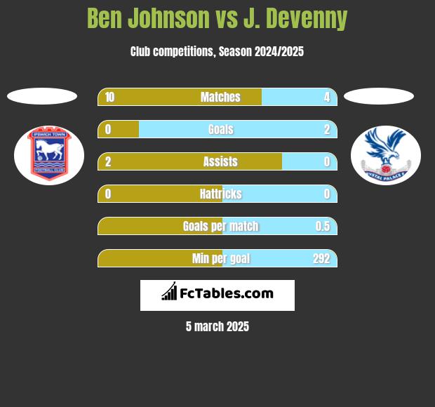 Ben Johnson vs J. Devenny h2h player stats