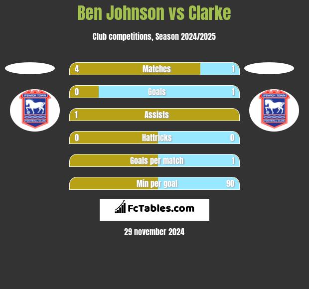 Ben Johnson vs Clarke h2h player stats