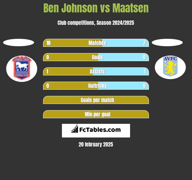 Ben Johnson vs Maatsen h2h player stats