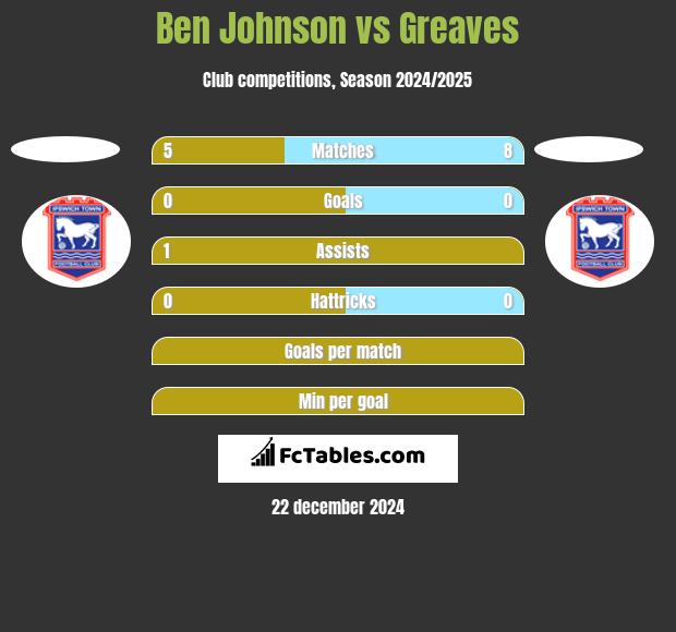 Ben Johnson vs Greaves h2h player stats