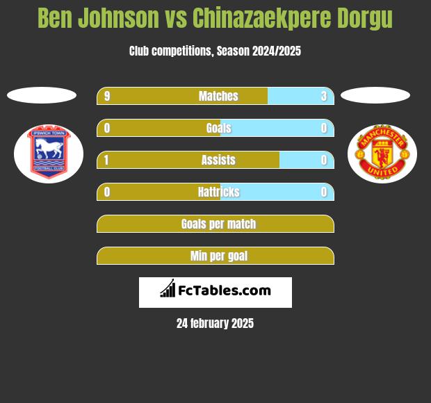 Ben Johnson vs Chinazaekpere Dorgu h2h player stats