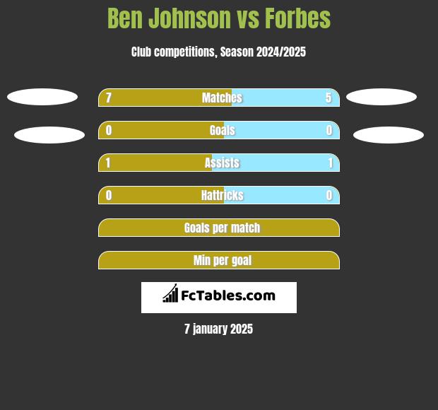 Ben Johnson vs Forbes h2h player stats