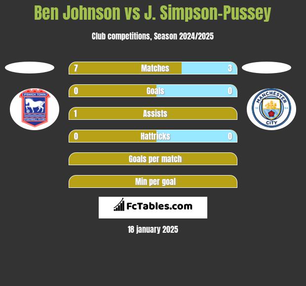 Ben Johnson vs J. Simpson-Pussey h2h player stats