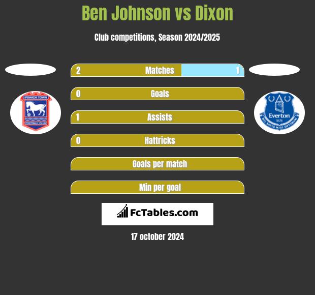 Ben Johnson vs Dixon h2h player stats