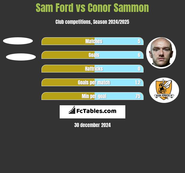 Sam Ford vs Conor Sammon h2h player stats