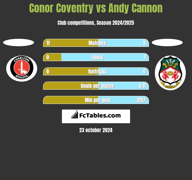 Conor Coventry vs Andy Cannon h2h player stats