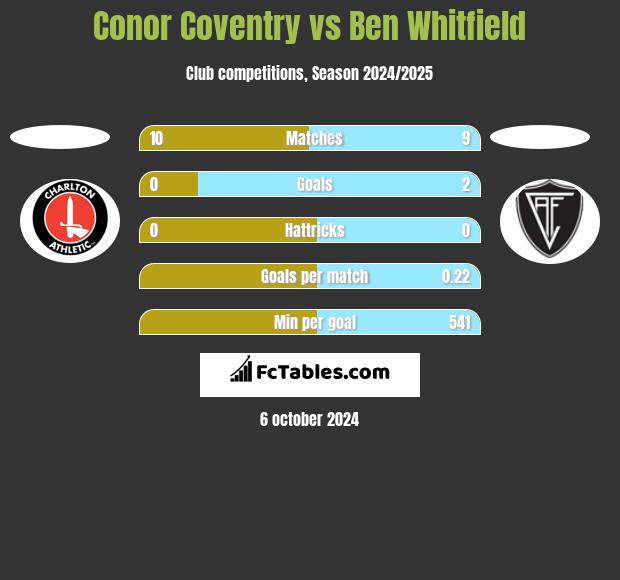 Conor Coventry vs Ben Whitfield h2h player stats