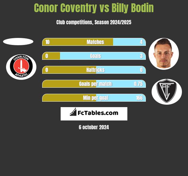 Conor Coventry vs Billy Bodin h2h player stats