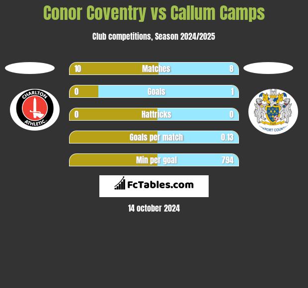 Conor Coventry vs Callum Camps h2h player stats