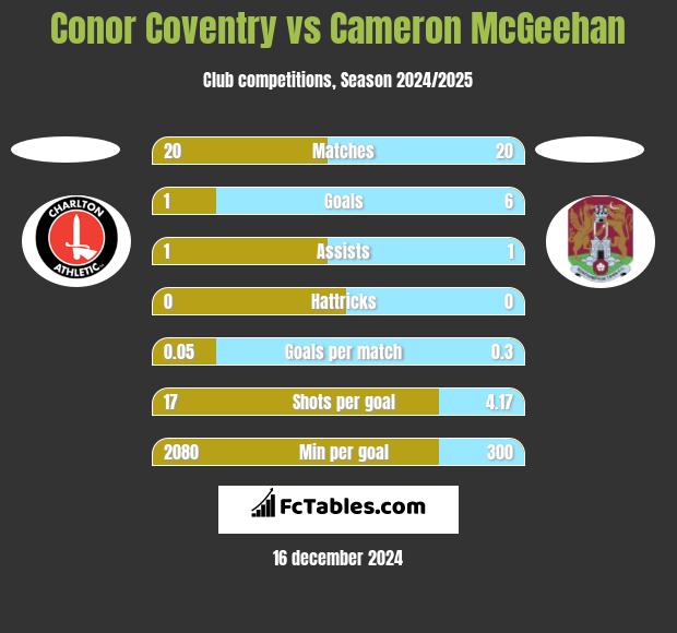 Conor Coventry vs Cameron McGeehan h2h player stats