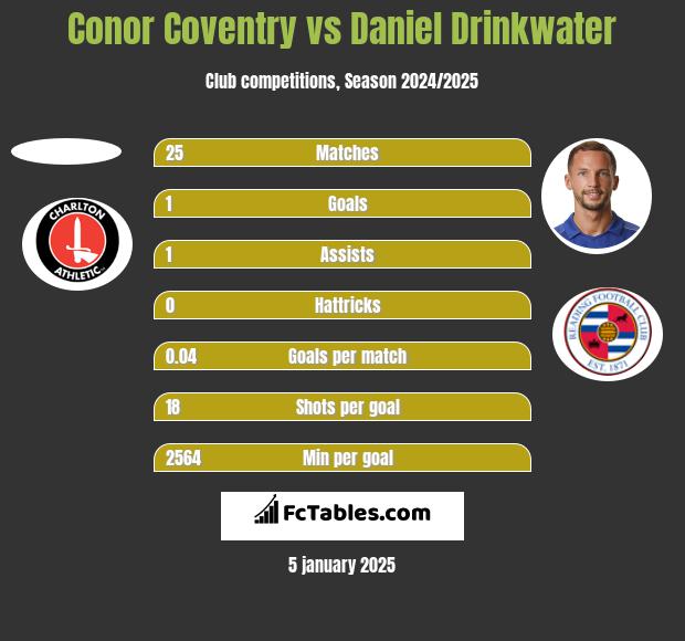 Conor Coventry vs Daniel Drinkwater h2h player stats