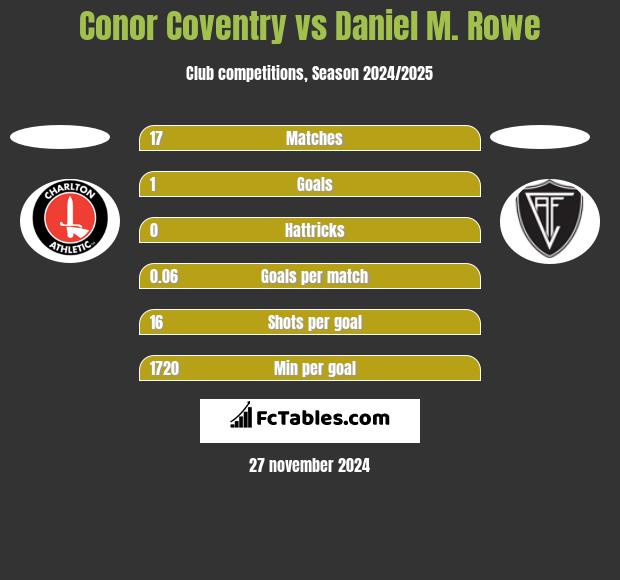 Conor Coventry vs Daniel M. Rowe h2h player stats