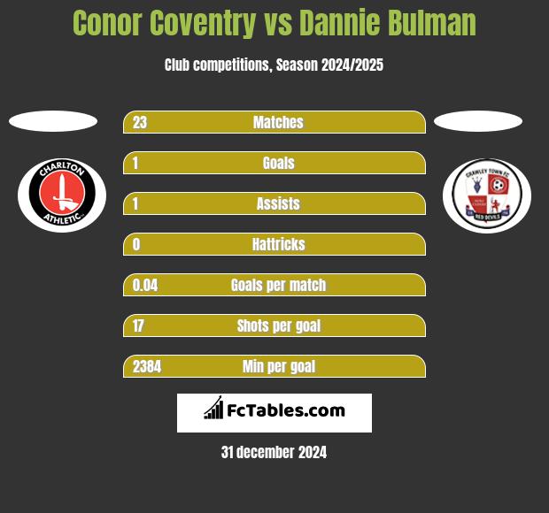 Conor Coventry vs Dannie Bulman h2h player stats