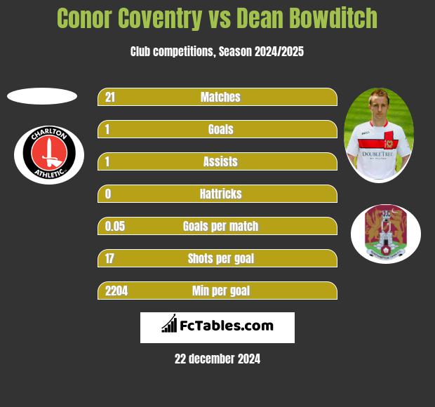 Conor Coventry vs Dean Bowditch h2h player stats