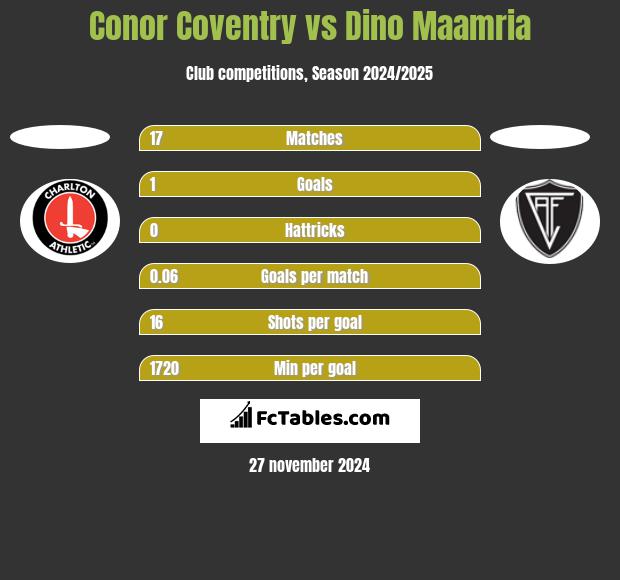 Conor Coventry vs Dino Maamria h2h player stats