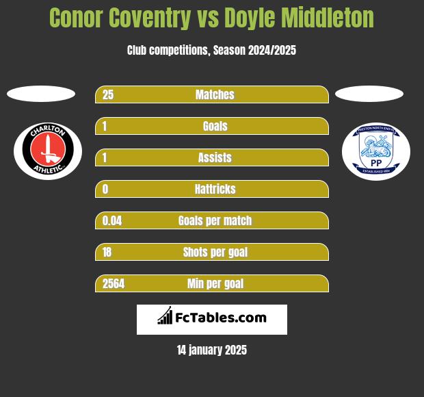 Conor Coventry vs Doyle Middleton h2h player stats