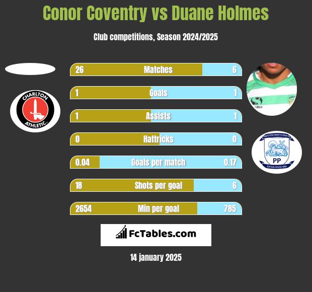 Conor Coventry vs Duane Holmes h2h player stats