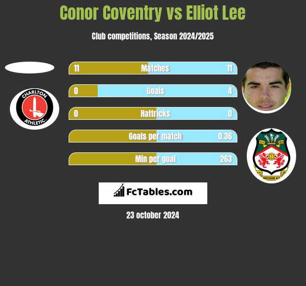 Conor Coventry vs Elliot Lee h2h player stats