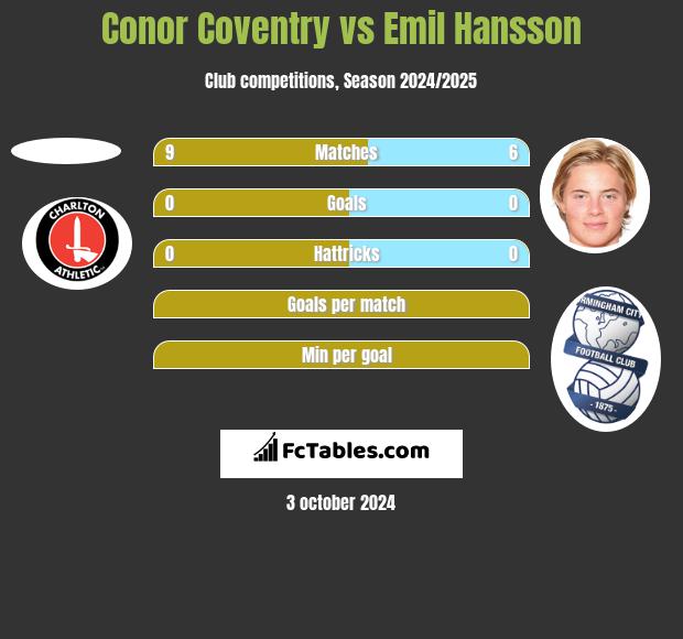 Conor Coventry vs Emil Hansson h2h player stats