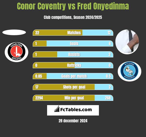 Conor Coventry vs Fred Onyedinma h2h player stats