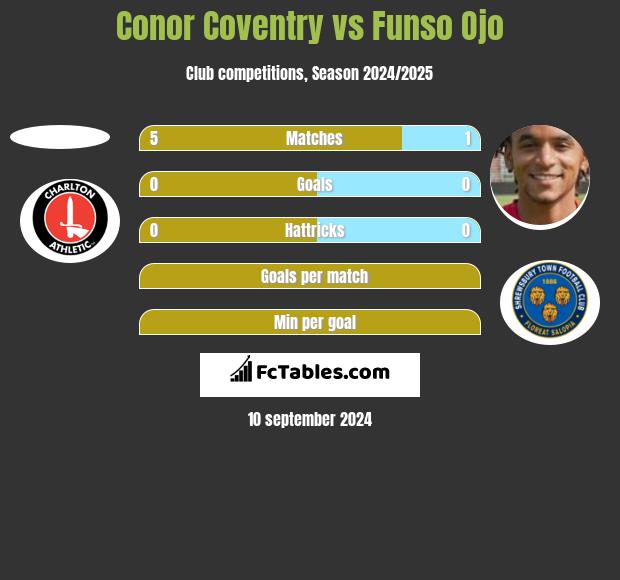 Conor Coventry vs Funso Ojo h2h player stats