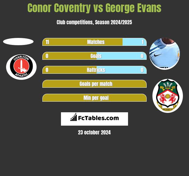 Conor Coventry vs George Evans h2h player stats