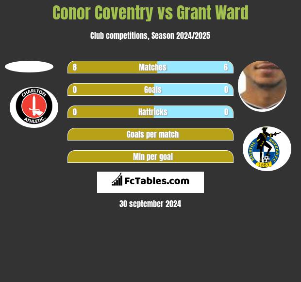 Conor Coventry vs Grant Ward h2h player stats