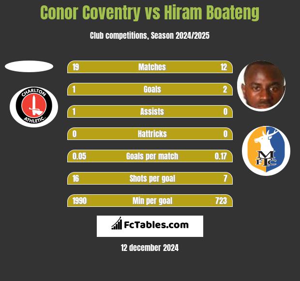 Conor Coventry vs Hiram Boateng h2h player stats