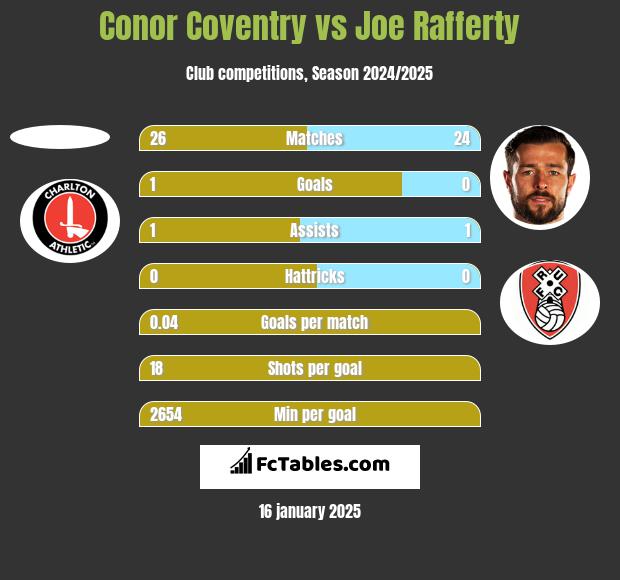 Conor Coventry vs Joe Rafferty h2h player stats