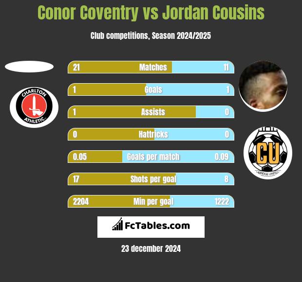 Conor Coventry vs Jordan Cousins h2h player stats