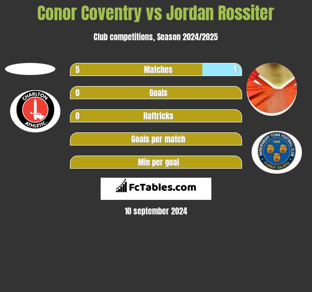 Conor Coventry vs Jordan Rossiter h2h player stats