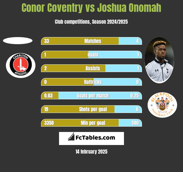 Conor Coventry vs Joshua Onomah h2h player stats