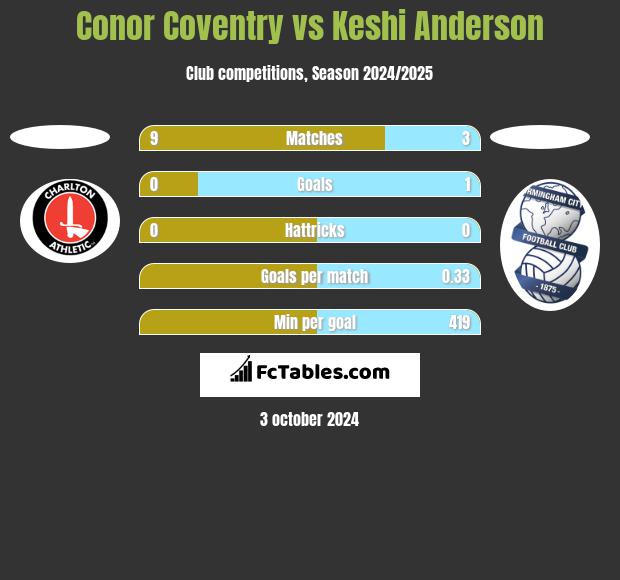 Conor Coventry vs Keshi Anderson h2h player stats