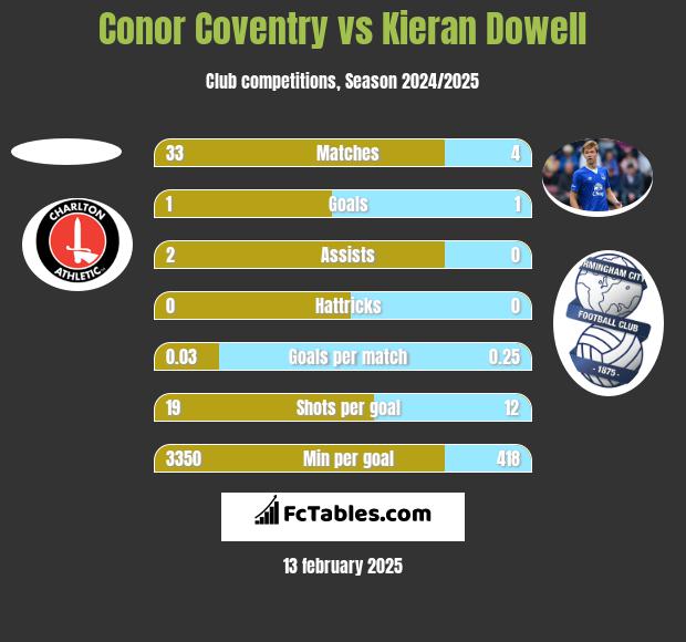 Conor Coventry vs Kieran Dowell h2h player stats