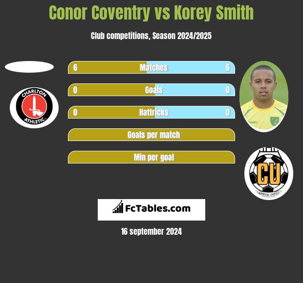 Conor Coventry vs Korey Smith h2h player stats