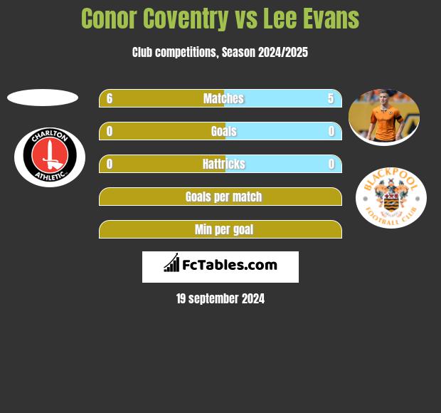 Conor Coventry vs Lee Evans h2h player stats