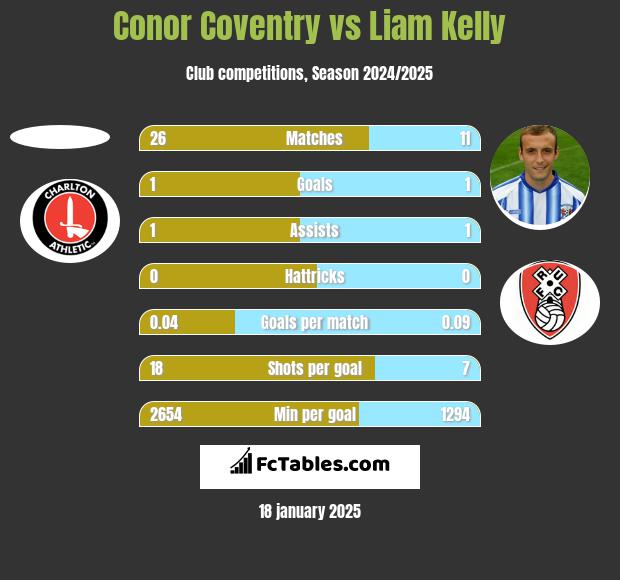 Conor Coventry vs Liam Kelly h2h player stats