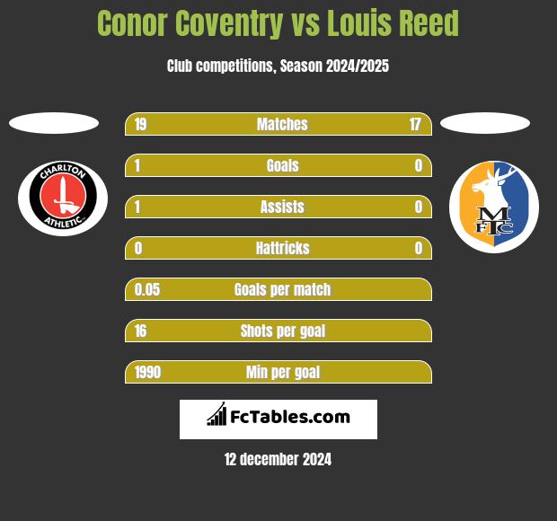 Conor Coventry vs Louis Reed h2h player stats