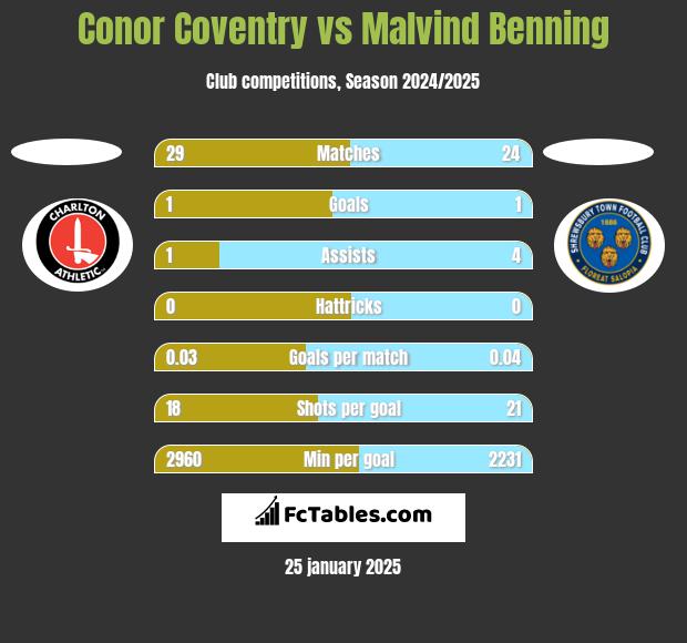 Conor Coventry vs Malvind Benning h2h player stats