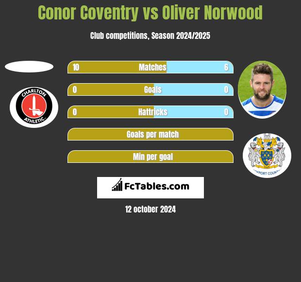 Conor Coventry vs Oliver Norwood h2h player stats