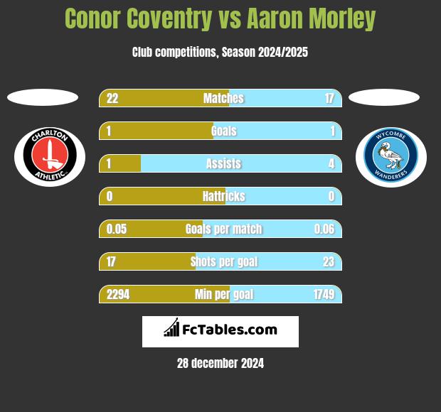 Conor Coventry vs Aaron Morley h2h player stats