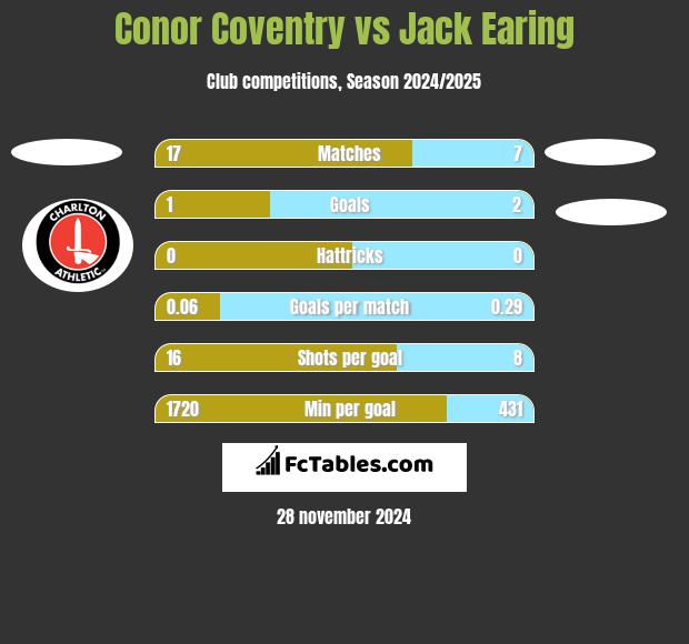 Conor Coventry vs Jack Earing h2h player stats