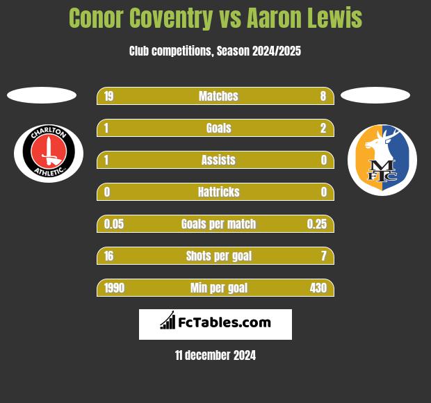 Conor Coventry vs Aaron Lewis h2h player stats