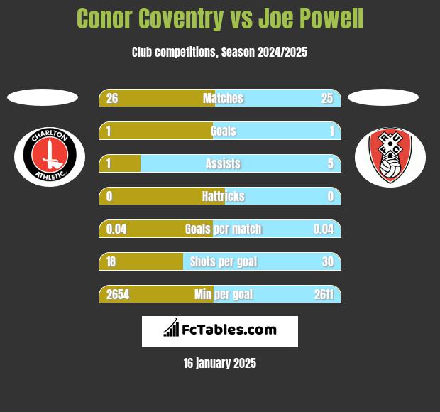 Conor Coventry vs Joe Powell h2h player stats